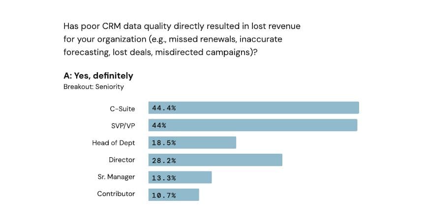 How to Measure Whether AI Is Improving CRM Data Quality
