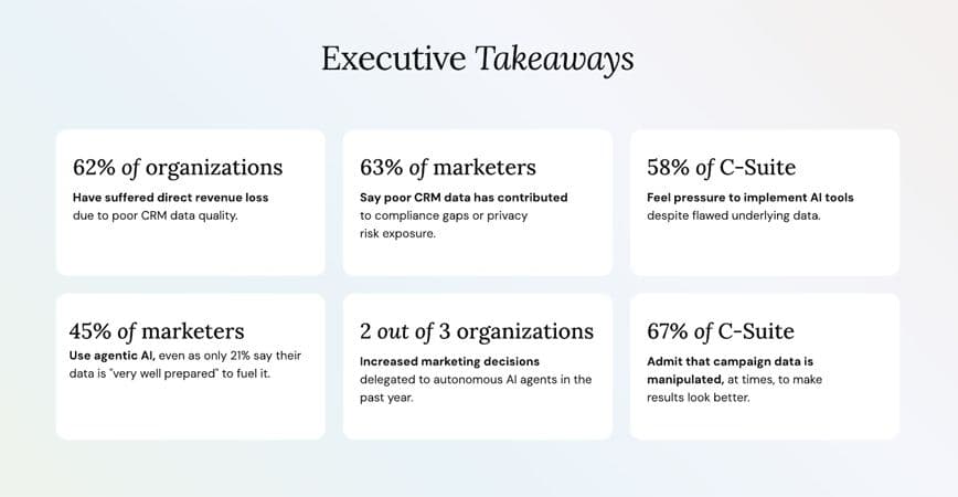 The Growing Risk of Using AI with Unreliable CRM Data