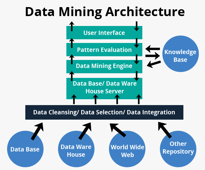 data mining architecture