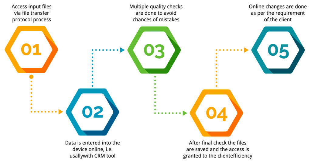 online data entry services