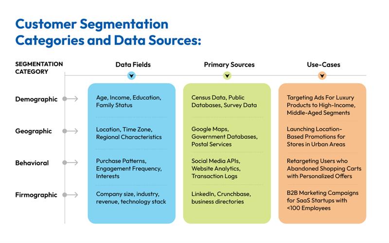 Customer Segmentation Categories and Data Sources_