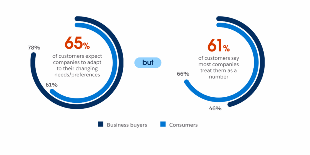 Personalized Recommendations Based on Behavioral Data